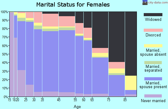 Gregory County marital status for females