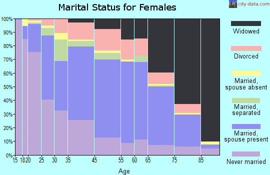 Cumberland County marital status for females