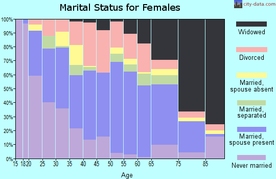 Breathitt County marital status for females
