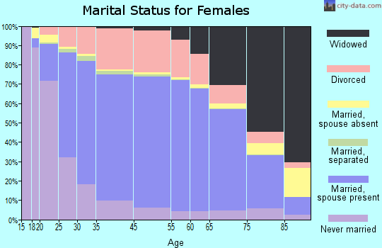 Napa County marital status for females