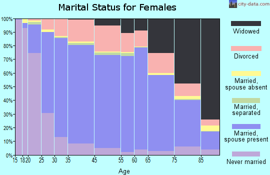 Highlands County marital status for females
