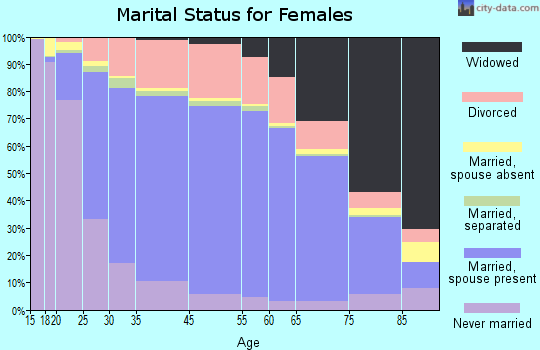Kootenai County marital status for females