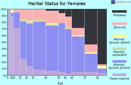 Greene County marital status for females