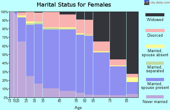 Finney County marital status for females