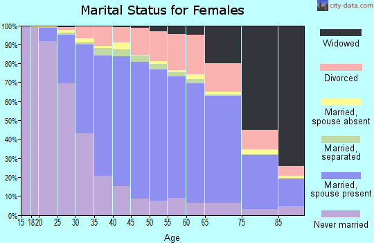 Monmouth County marital status for females