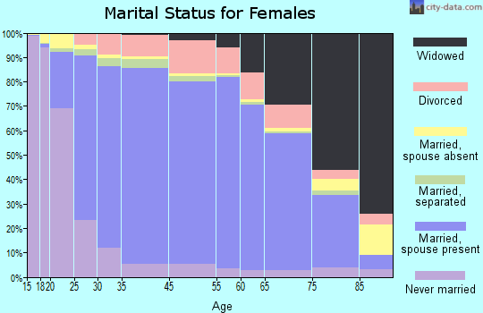 Douglas County marital status for females
