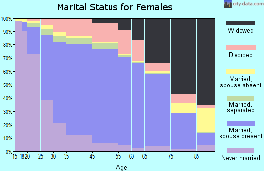 Monroe County marital status for females