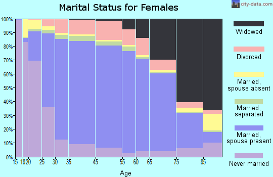 McLean County marital status for females