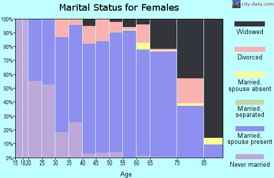 Dunn County marital status for females