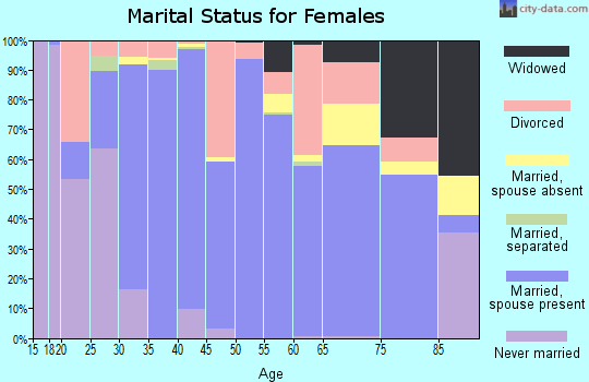 Harney County marital status for females
