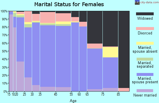 Becker County marital status for females