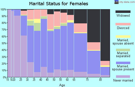 Carbon County marital status for females