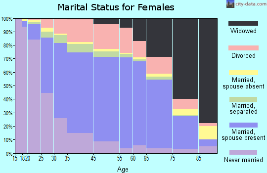 Jefferson County marital status for females