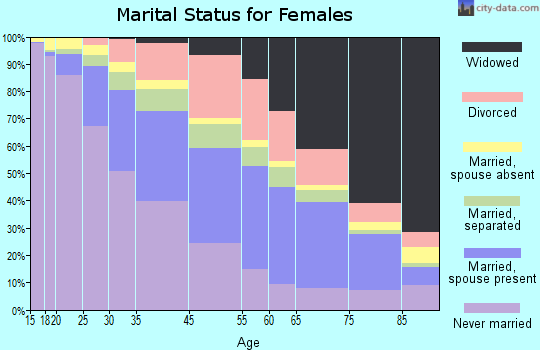 Fayette County marital status for females