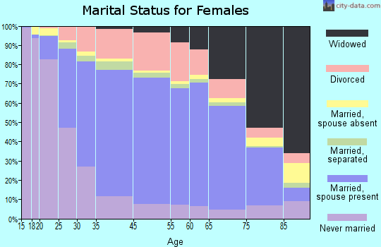 Nevada County marital status for females