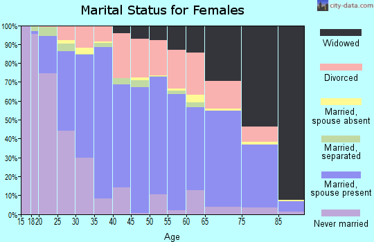 Claiborne County marital status for females
