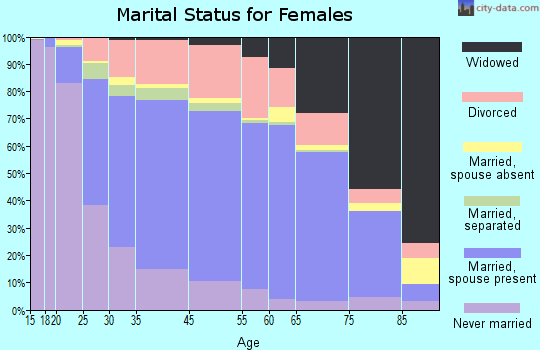 Latah County marital status for females