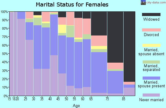 Brunswick County marital status for females