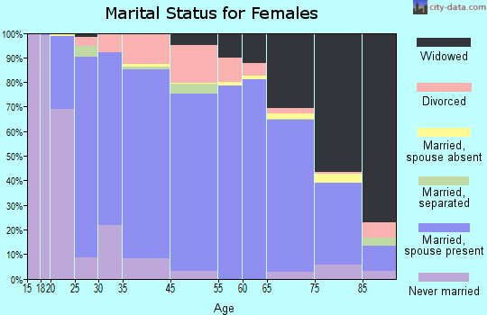 Dade County marital status for females