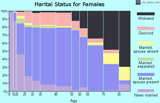 Atchison County marital status for females