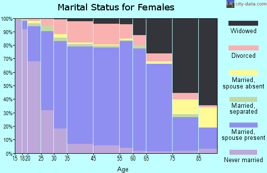 Montgomery County marital status for females