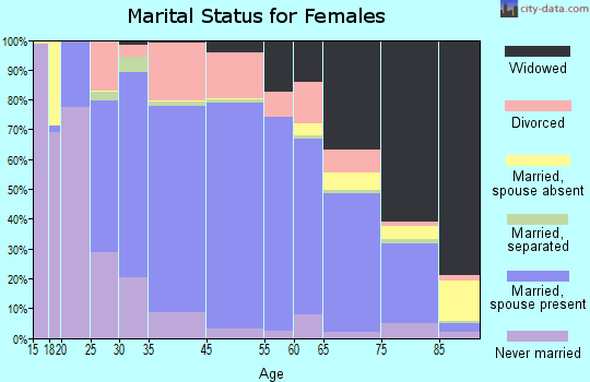 Davidson County marital status for females