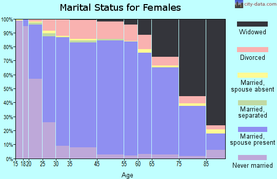 Mercer County marital status for females