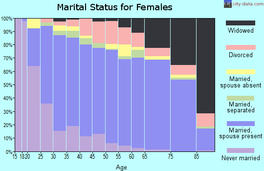 Yuma County marital status for females