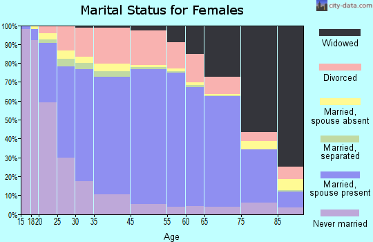 Fulton County marital status for females