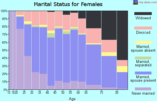 Allen County marital status for females