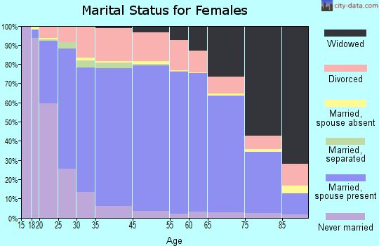 Hamlin County marital status for females