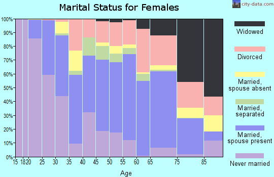 Inyo County marital status for females