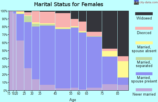 Calhoun County marital status for females