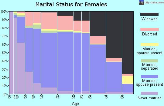 Essex County marital status for females