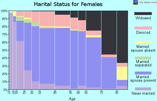 Mineral County marital status for females