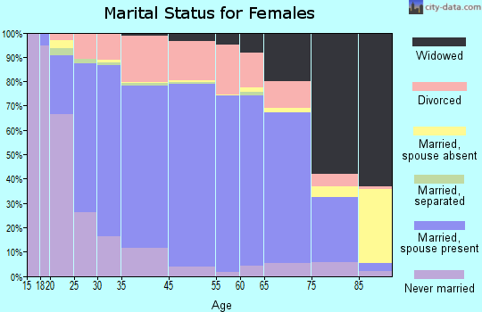 Hot Spring County marital status for females