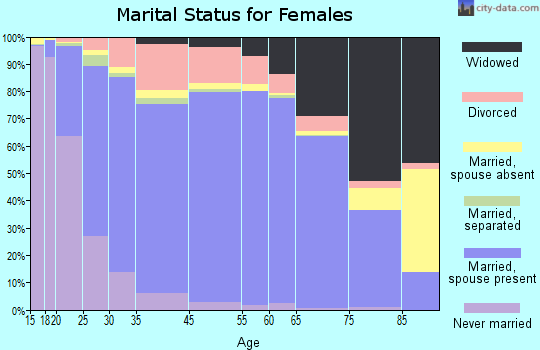 Jefferson County marital status for females