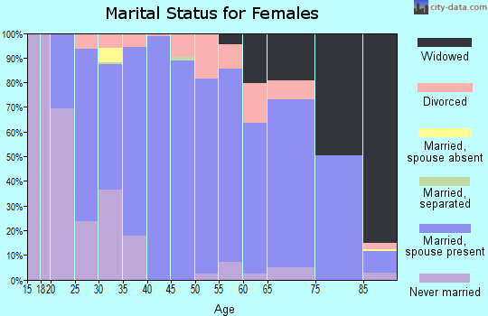 Adams County marital status for females