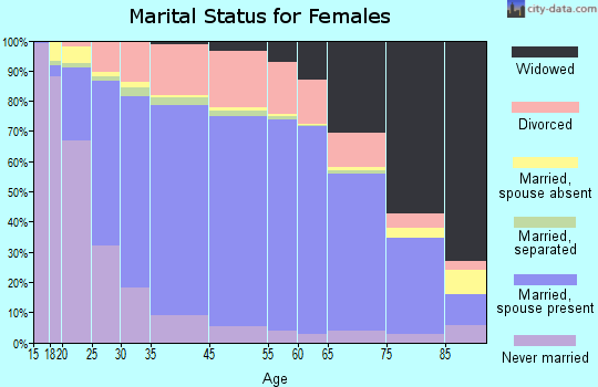 Jackson County marital status for females