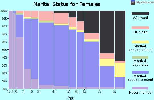 Davie County marital status for females