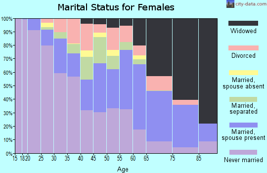 Coahoma County marital status for females