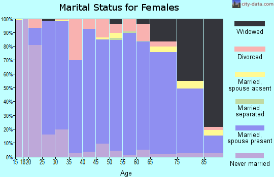 Cedar County marital status for females