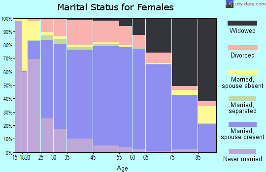 Fairfax County marital status for females