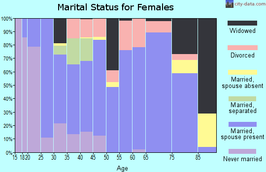 Pershing County marital status for females