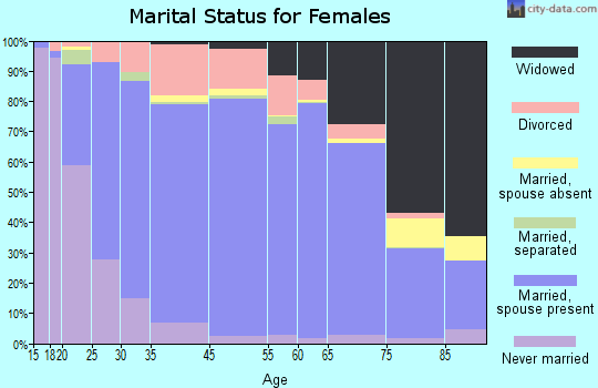 Geneva County marital status for females