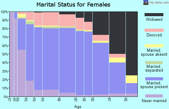 Placer County marital status for females