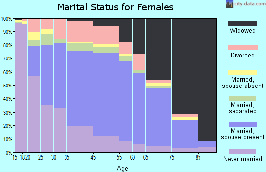 Chaves County marital status for females