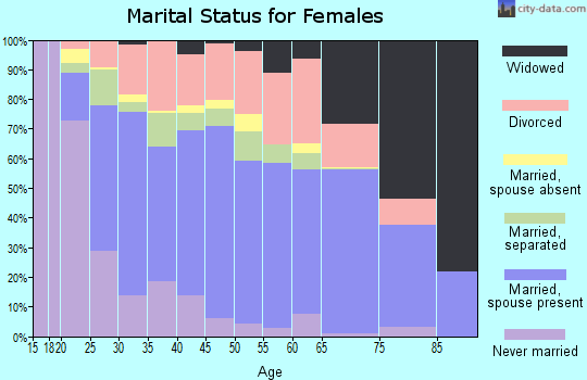 Caldwell County marital status for females