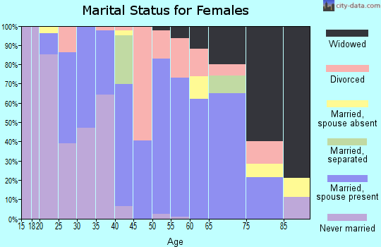 Eddy County marital status for females