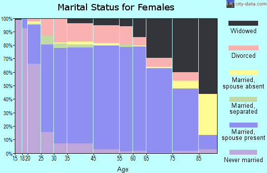 Harrison County marital status for females